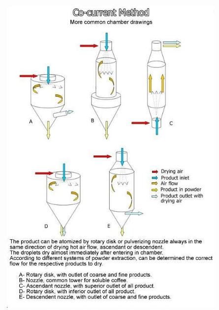 Co-Current Method