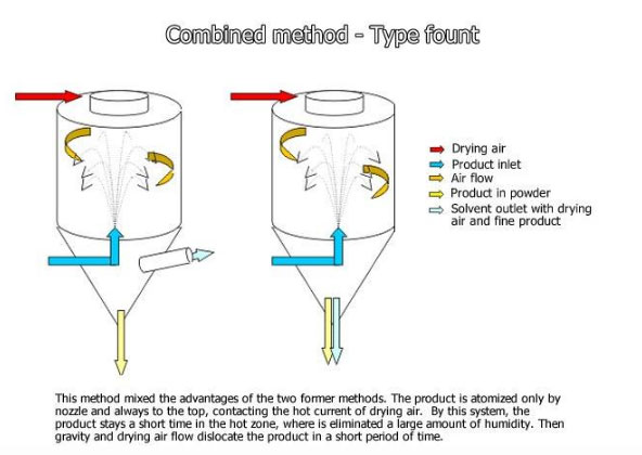 Combined Method Type Fount