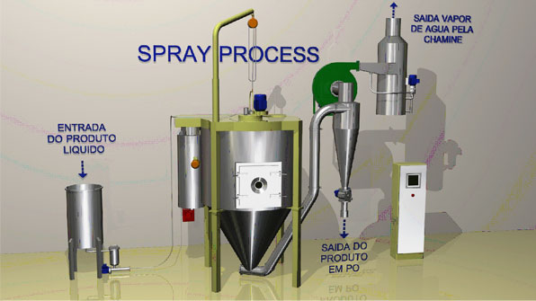 Processo de Secagem por Atomização