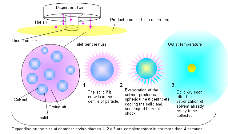 Gráfico de vaporização